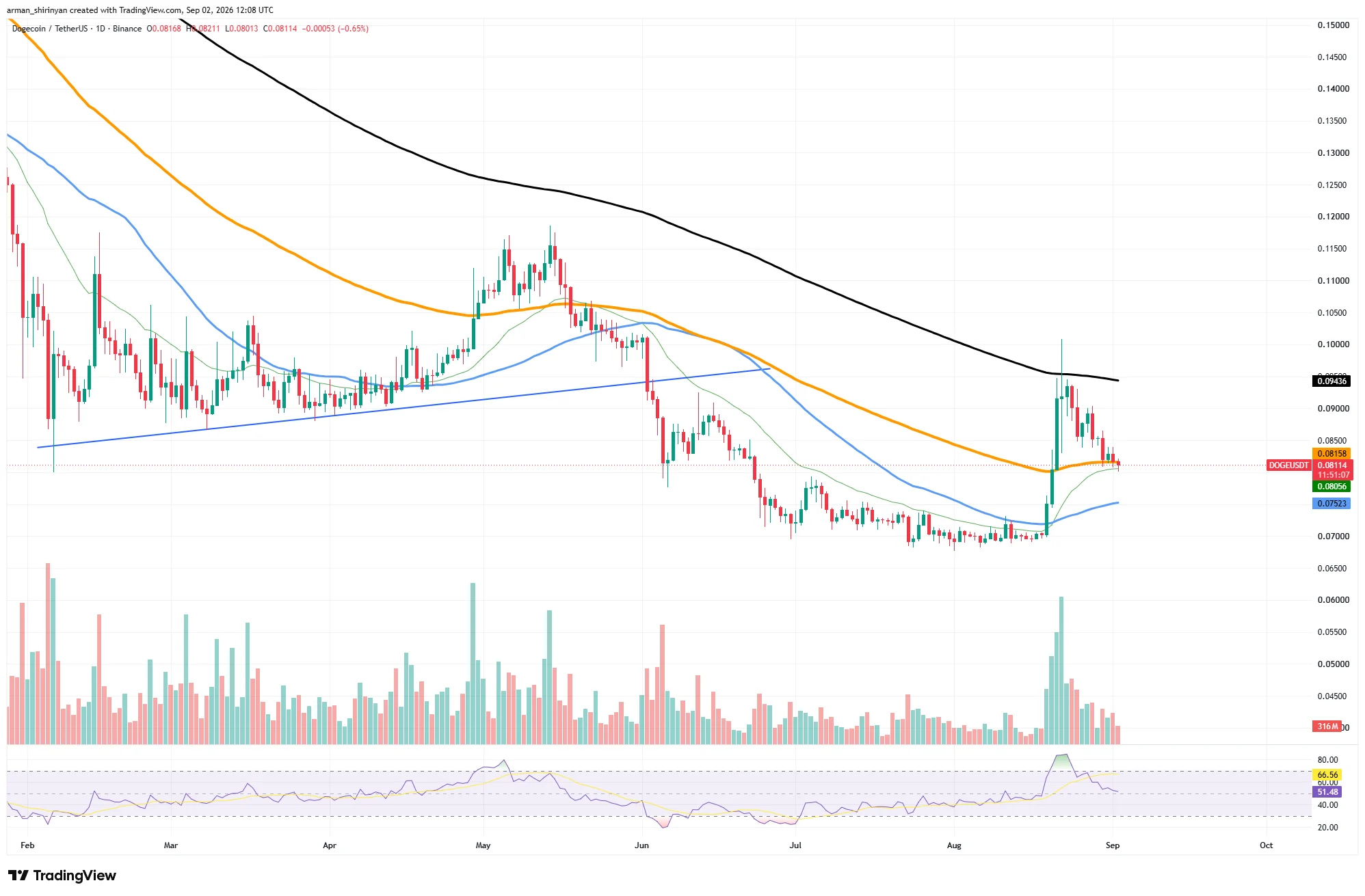 Dogecoin (DOGE) Invalidates Most Important Level Since May