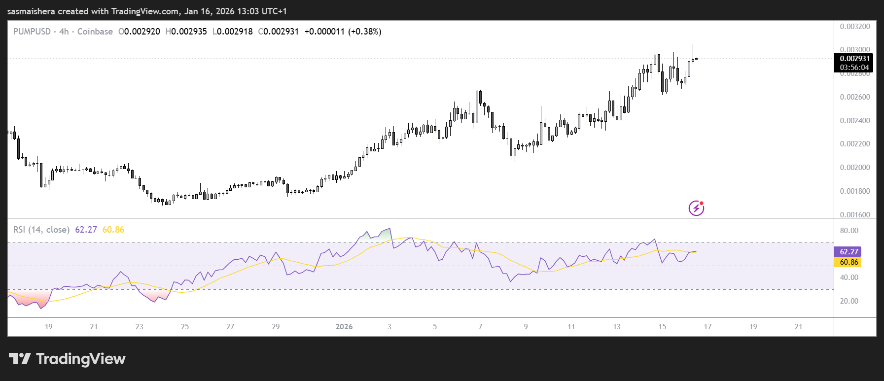 PUMP eyes $0.0033 on release of creator-focused callout feature