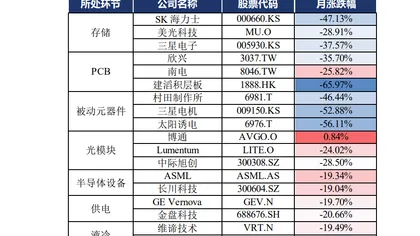 去杠杆冲击之下，算力核心逻辑变了吗？