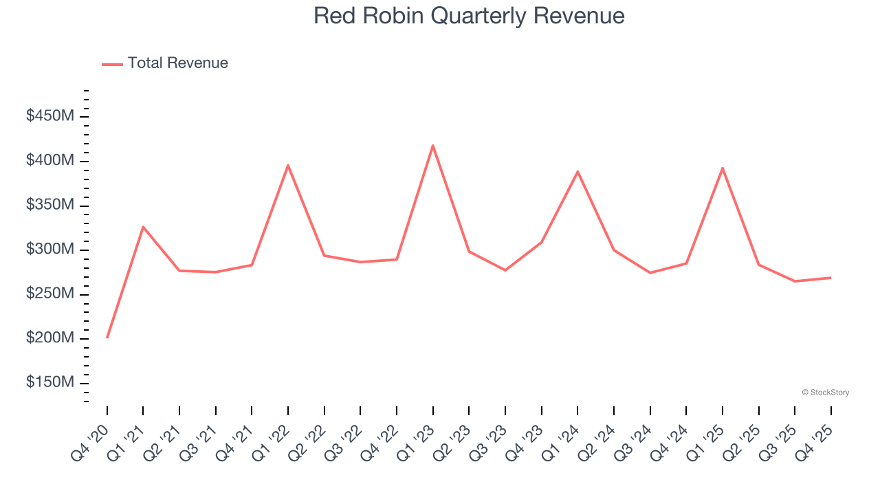 Red Robin's (NASDAQ:RRGB) Q4 CY2025 Sales Beat Estimates, Stock Jumps 28.4% image 1