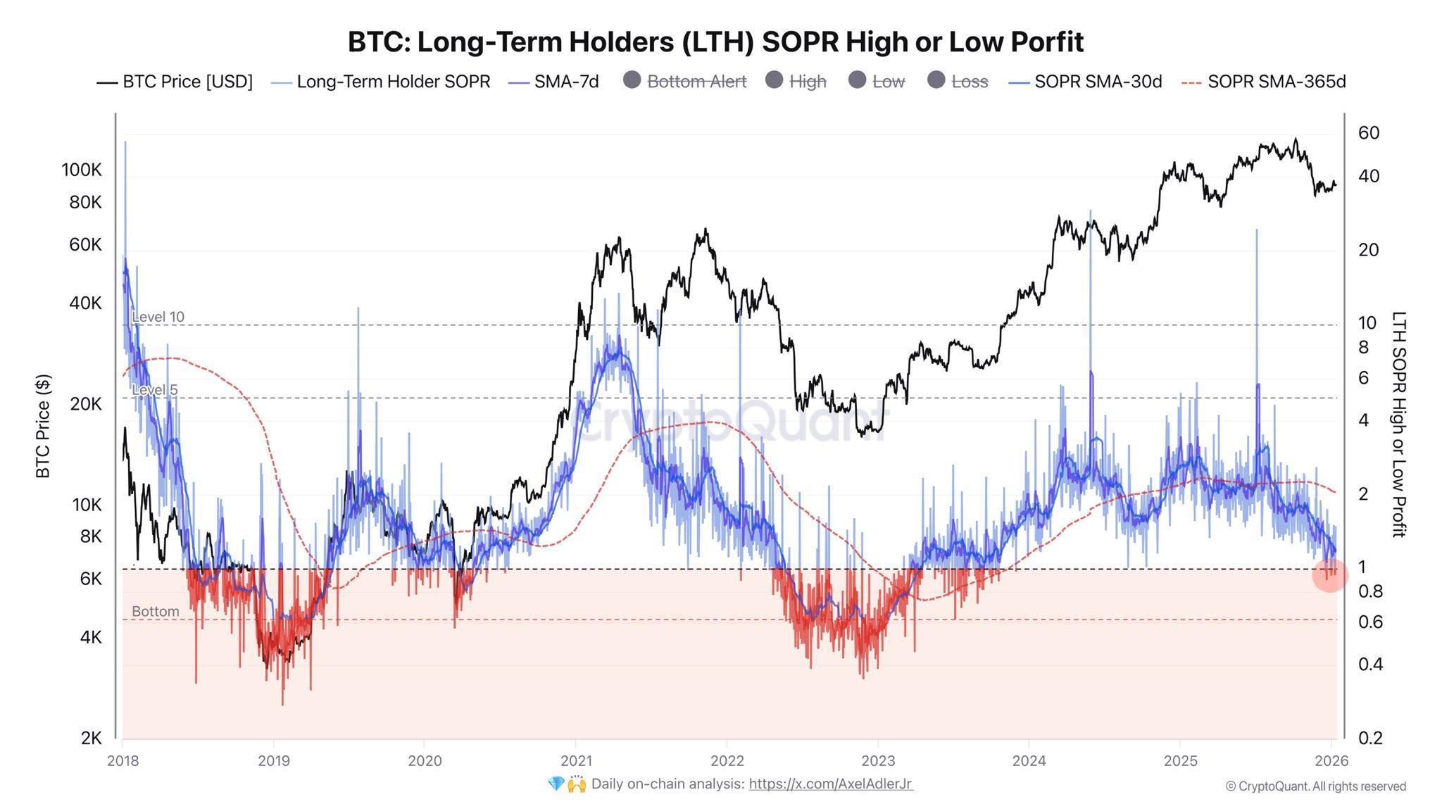 Bitcoin chịu thử thách tâm lý khi nhóm holder dài hạn bắt đầu lung lay