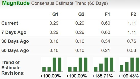 First Majestic Silver Corp. Earnings Estimates