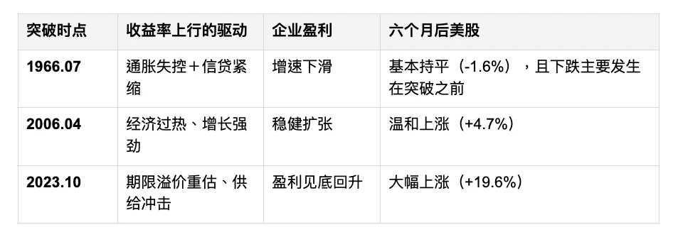 十年美債突破 5%,历史上同样情况之后美股市场怎样了? image 1