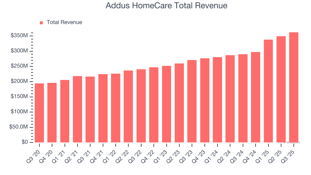 Wyniki finansowe Addus HomeCare: Na co zwrócić uwagę w przypadku ADUS image 1
