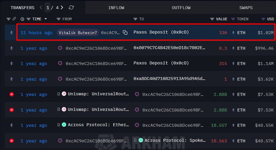 Ethereum bloqueia 1 milhão enquanto Vitalik Buterin alerta sobre ‘corposlop’ – Crise de identidade à frente?