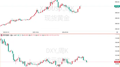 美元“贬值交易”杀回华尔街，机构警示：还需美联储配合