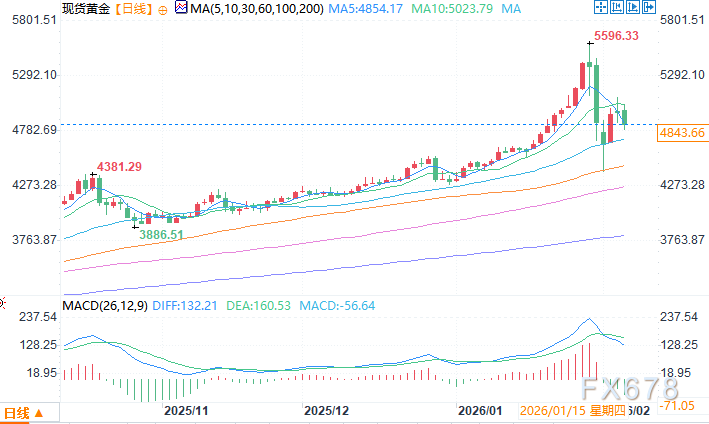 分析师：黄金受阻于5000美元，短期不乐观