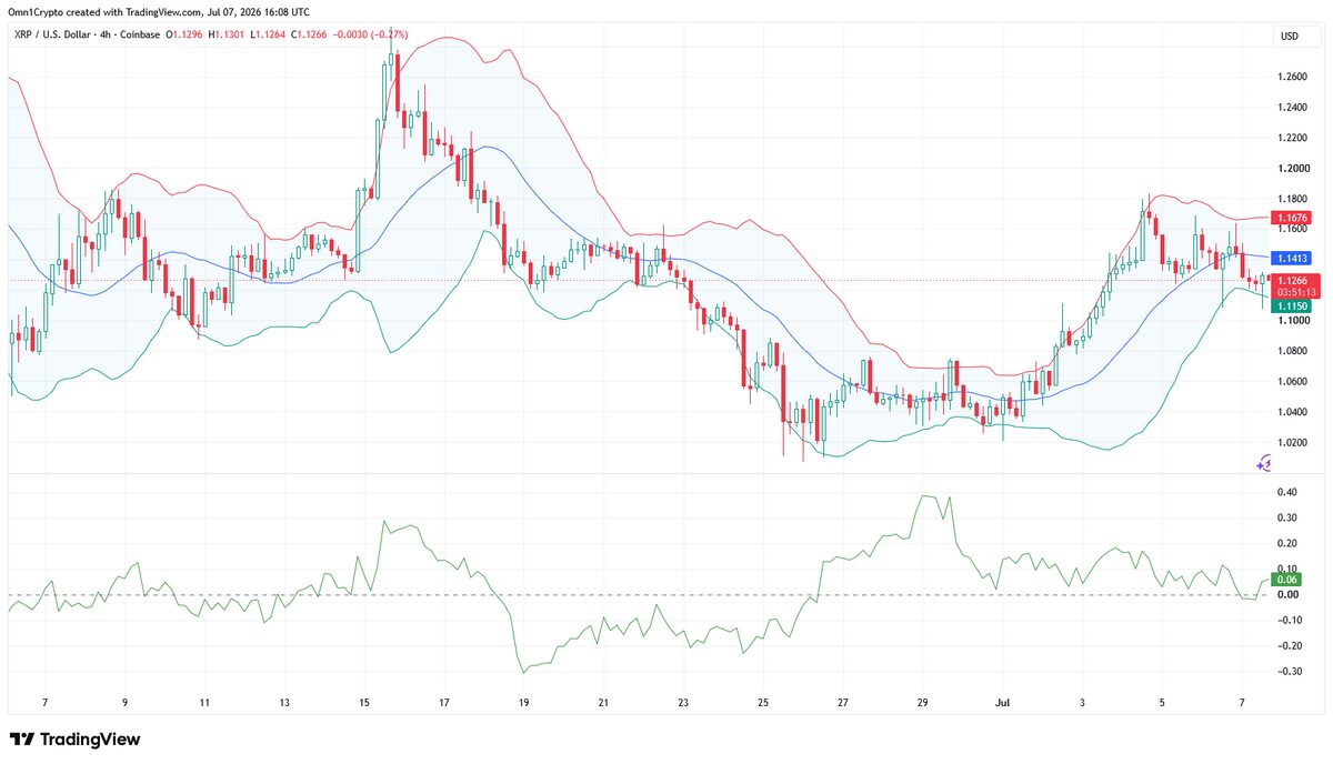$1.1 Trillion Bank Buys XRP: Is The Bottom Really In?