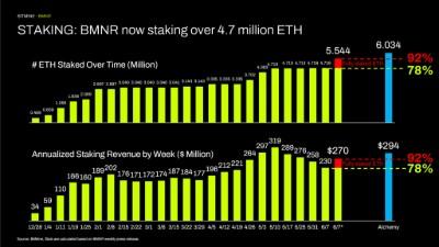 Bitmine Immersion Technologies (BMNR) Announces ETH Holdings Reach 5.54 Million Tokens, and Total Crypto and Total Cash Holdings of $9.6 Billion image 1