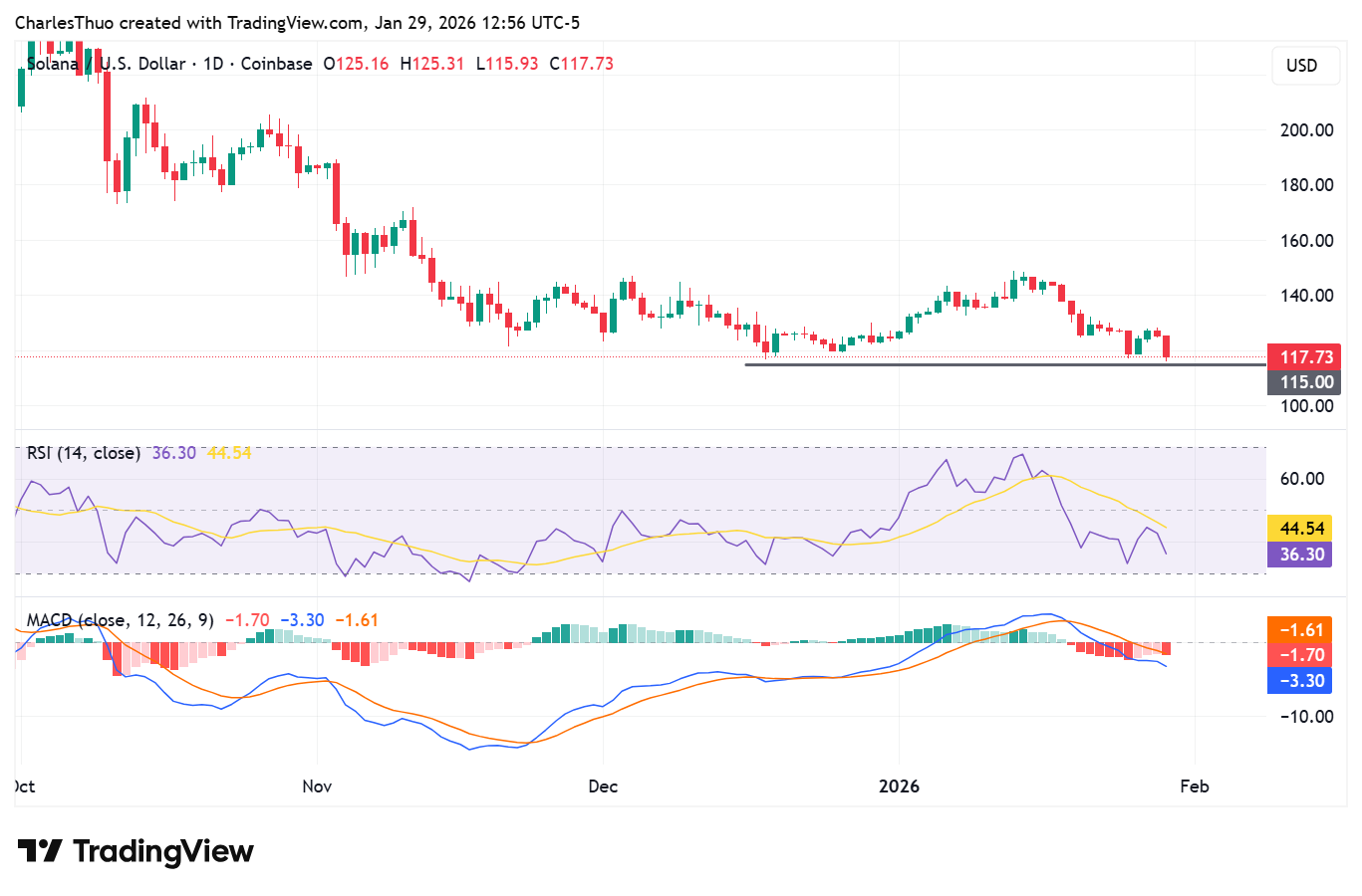 SOL price drops further as Solana validators fall 68% image 4
