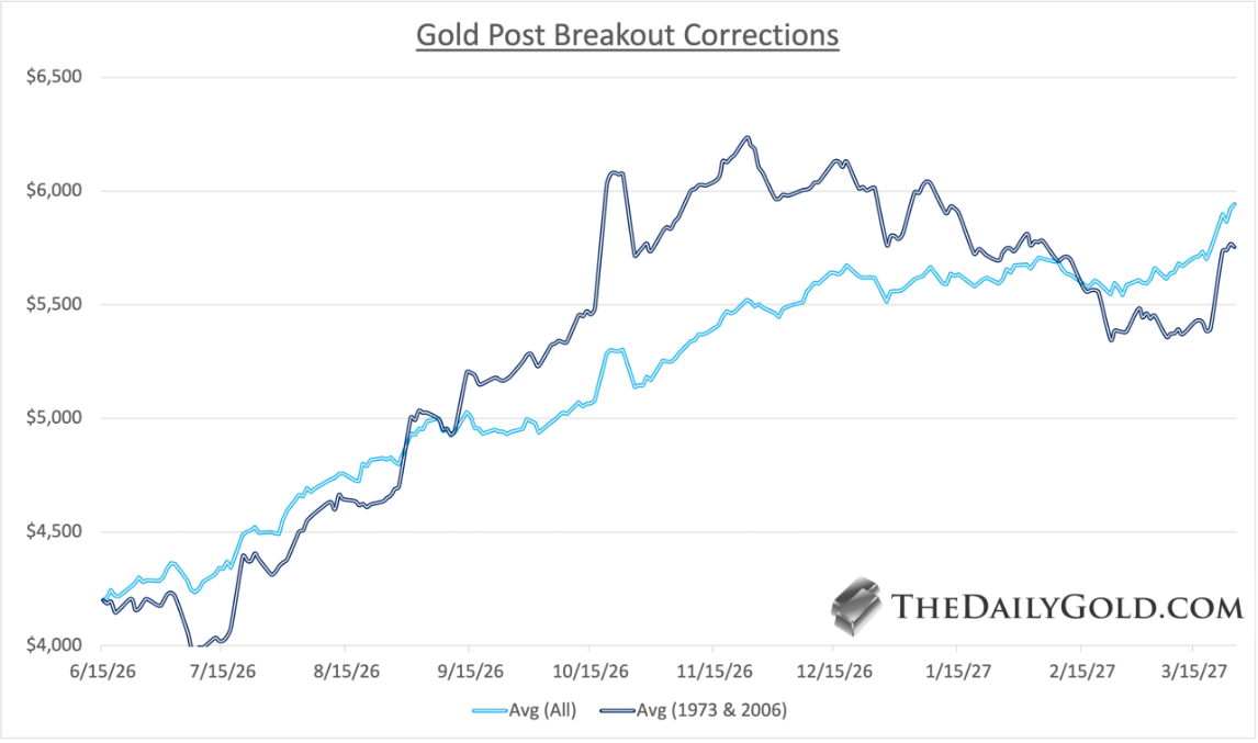 Tarixga nazar tashlasak, oltin hali ham quyi chegarada, keyingi portlovchi o‘sishning boshlanish nuqtasi allaqachon hisobga olishda emasmi? image 3