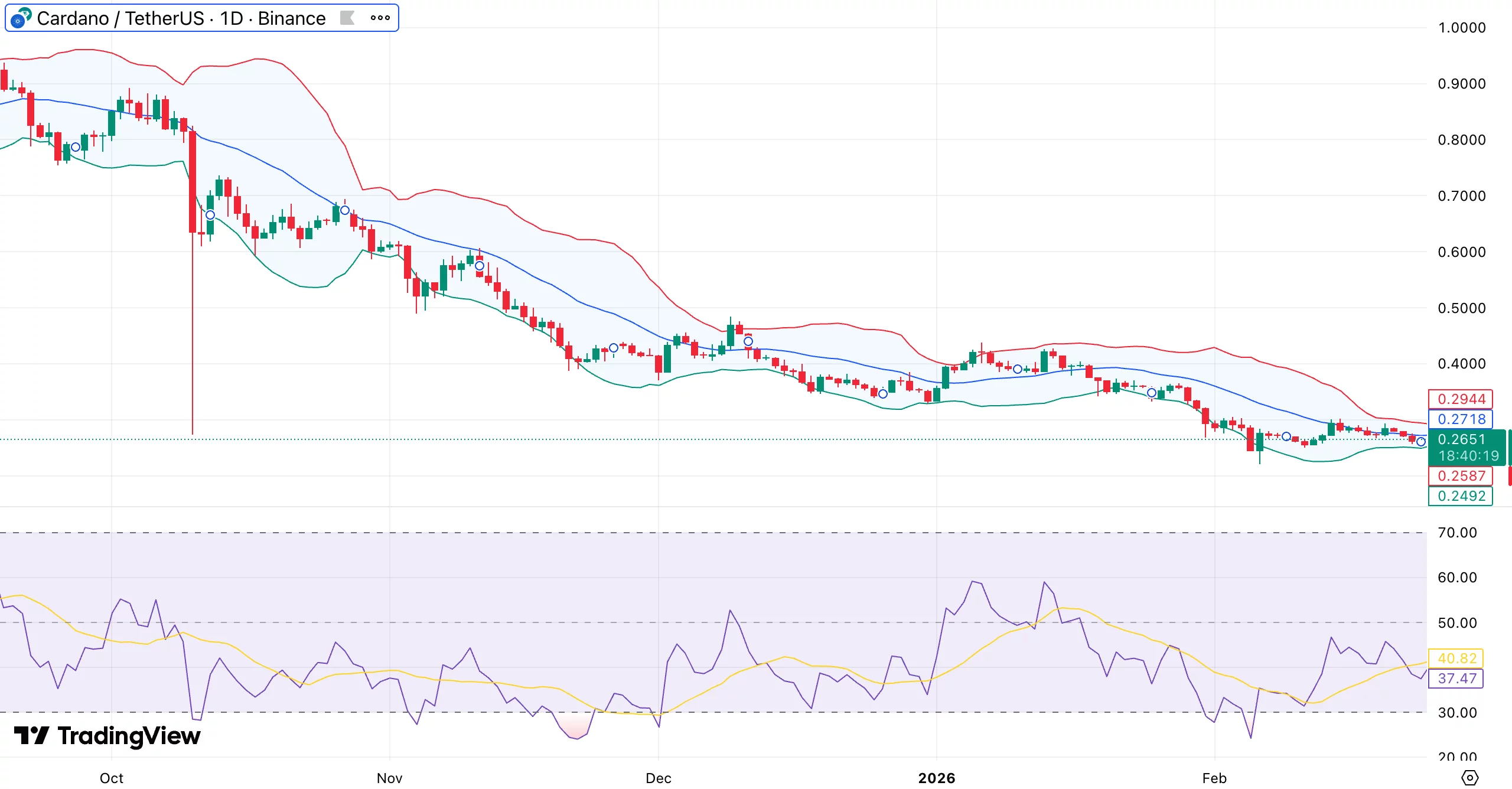 Cardano price slides 71% in 6 months but whales accumulate $213M in ADA— is a reversal brewing? image 1