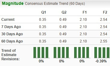 TTD Earnings Estimate Chart