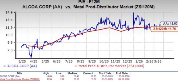 Forward P/E Comparison Chart