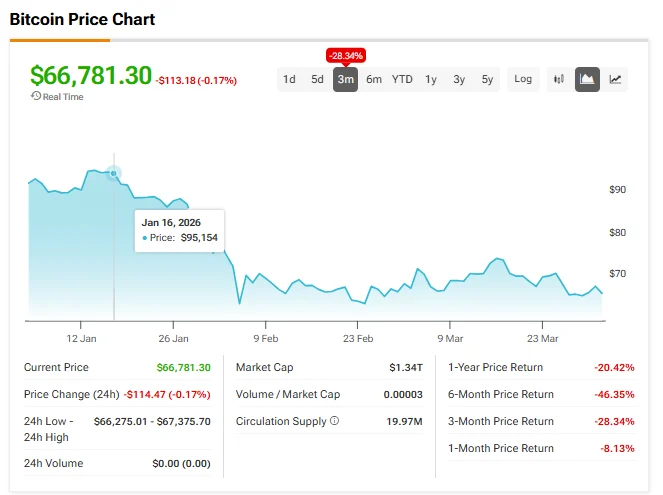 Bitcoin’s (BTC) Price Falls to $66,000 as Iran War Continues