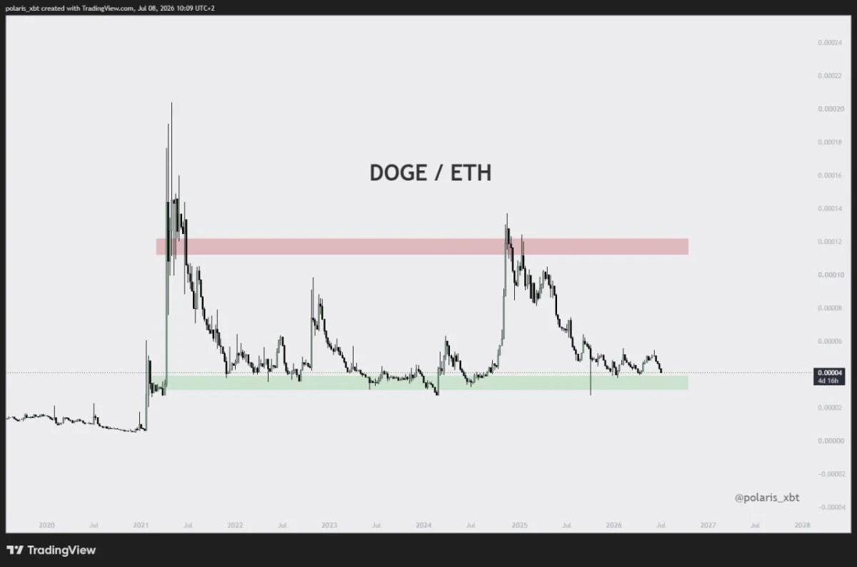 Dogecoin Price Prediction: DOGE Could Fall Toward $0.047 If Bulls Fail to Recover