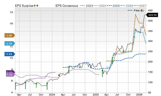 Dycom Industries (DY) Projected to Report Higher Earnings: Key Details Before Next Week’s Announcement