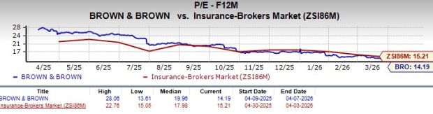 BRO’s Approach to Acquisitions Drives Revenue Growth: Are Profit Margins the Next Priority? image