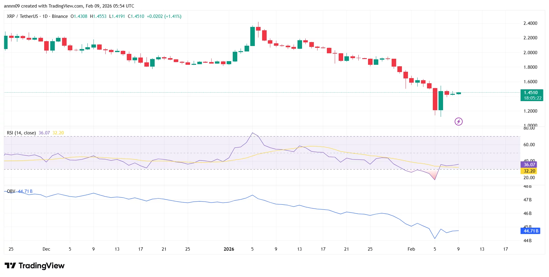  XRP price’s latest bounce lacks follow-through as sellers stay in control 
