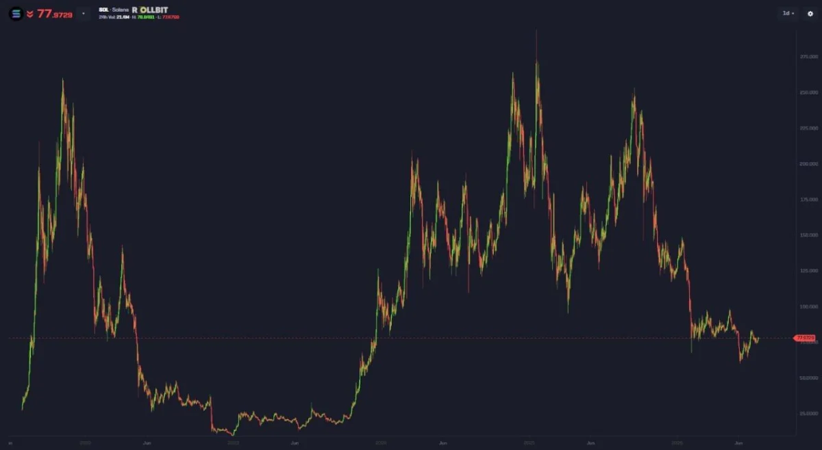Solana Price Prediction: $75 Support Could Fuel a Rally Toward $150