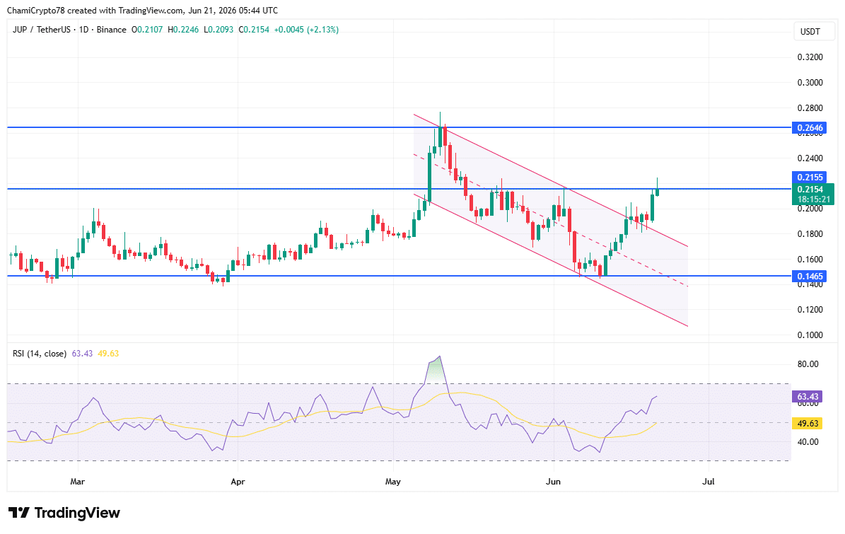 Jupiter: Can JUP’s 14% price rally avoid a liquidity sweep? image 3