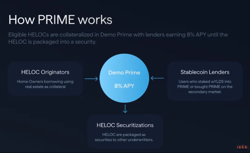 IOSG：链上收益全景，从生息稳定币到加密信用产品的演进 image 10