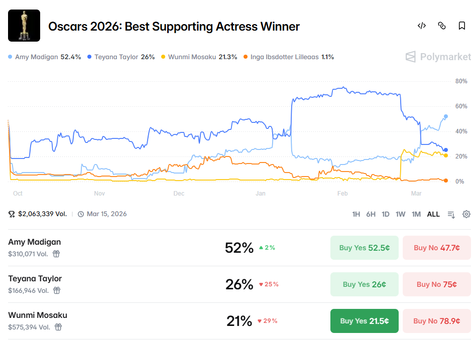 奥斯卡奖前瞻：预测市场的大户们在押谁？ image 9
