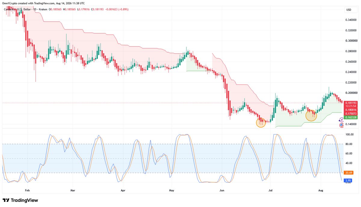 Cardano’s SuperTrend Puts Bulls Back In The Driver’s Seat image 0