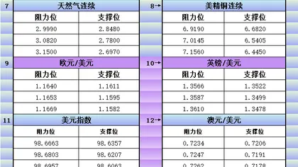 9月9日美市更新支撑阻力:18品种支撑阻力(金银铂钯原油天然气铜及十大货币对)