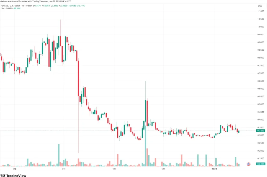 AI Crypto Coins 2026: $Grass Struggles as Kite Picks, But DeepSnitch AI Offers a Life-Changing Opportunity to Turn $1,000 into $200k image 0