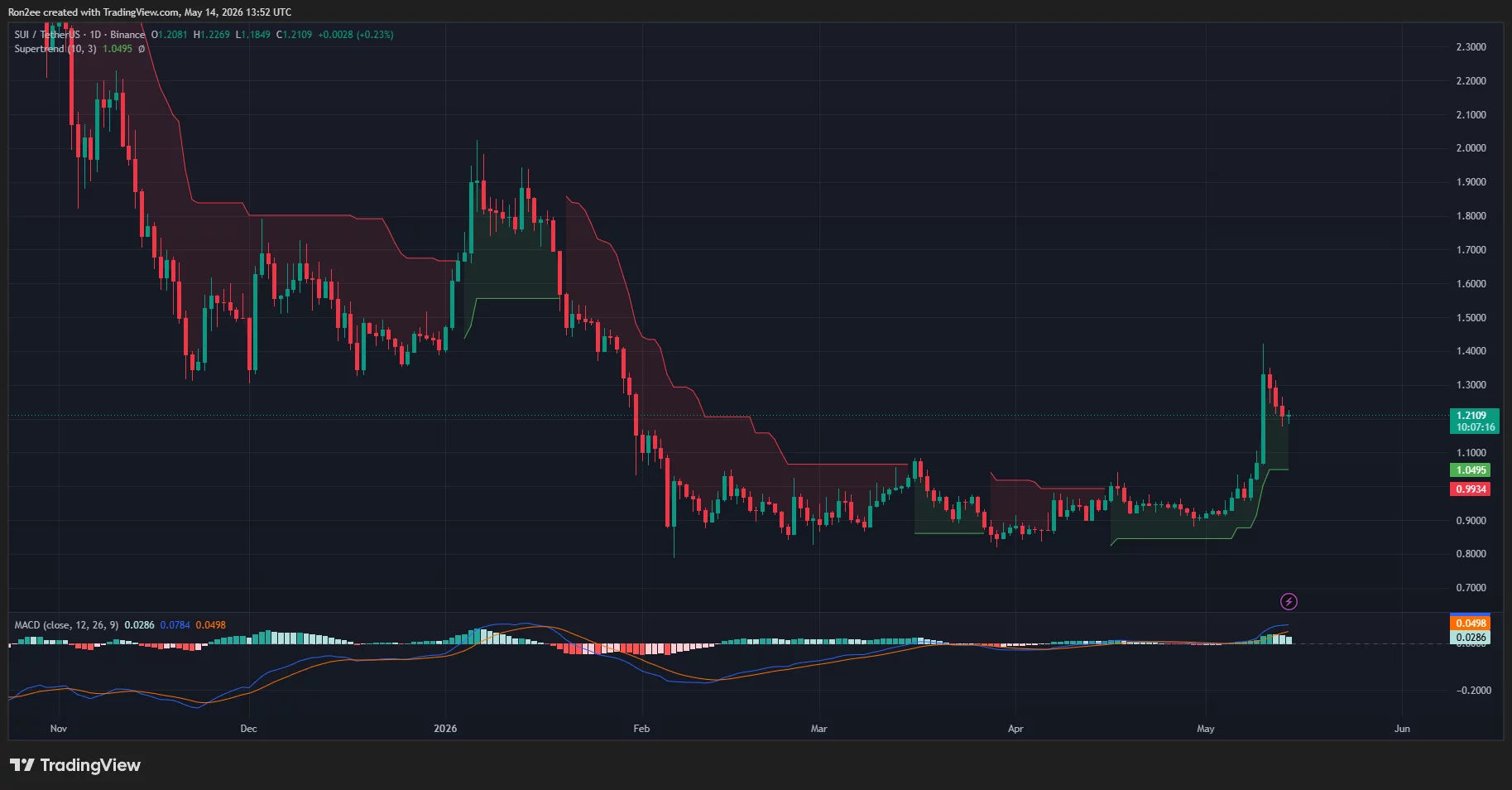  Sui price retreats from $1.40 resistance, are bulls preparing for another breakout? 