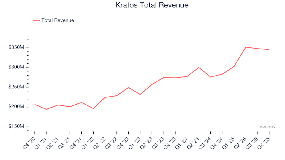 Winners And Losers In Q4: How Kratos (NASDAQ:KTOS) Compares To Other Defense Contractor Stocks image