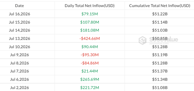 Биткоин-ETF третий день подряд получают чистый приток капитала