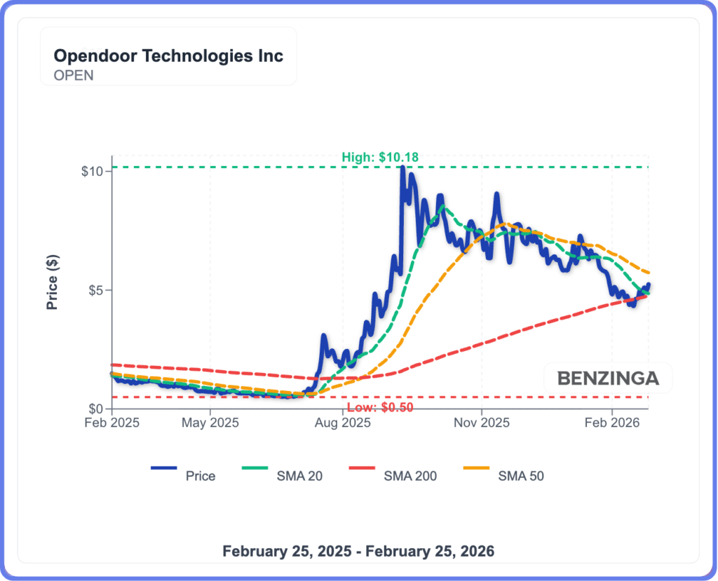 Opendoor Technologies Stock Is Climbing Thursday: What's Driving The Action? image