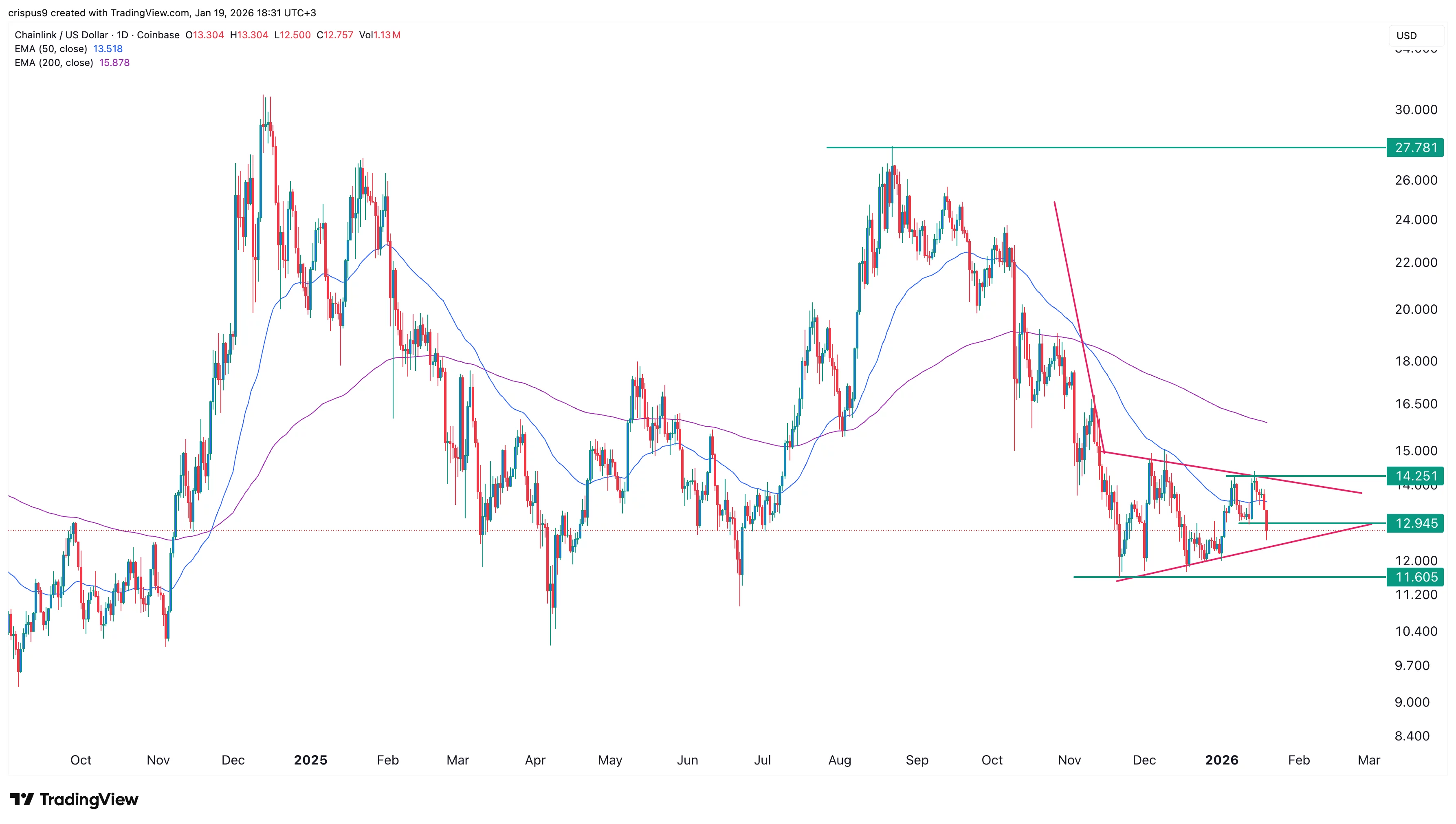  Chainlink price flash crashes as a risky pattern slowly emerges 