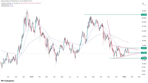 Chainlink price flash crashes as a risky pattern slowly emerges