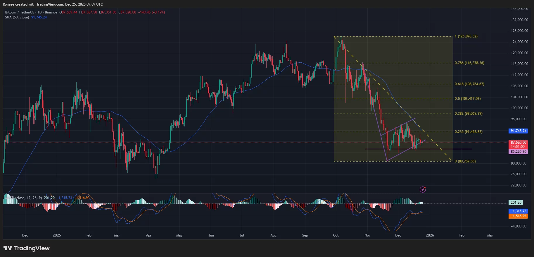 Bitcoin price stalls under $88k as ETFs shed over $825M amid 5-day outflow streak