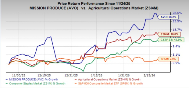 AVO Stock Trades Near 52-Week High: Buy the Strength or Wait?