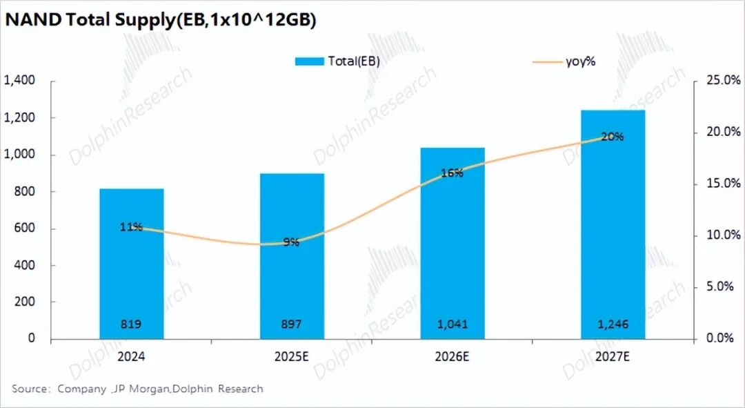 99%计算闲置？推理时代，存力比算力香！ image 16