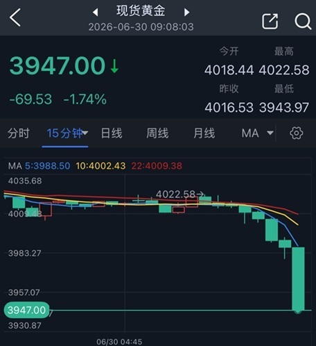 انخفض الذهب فجأة مرة أخرى! سعر الذهب ينهار بحوالي 70 دولارًا وإيران