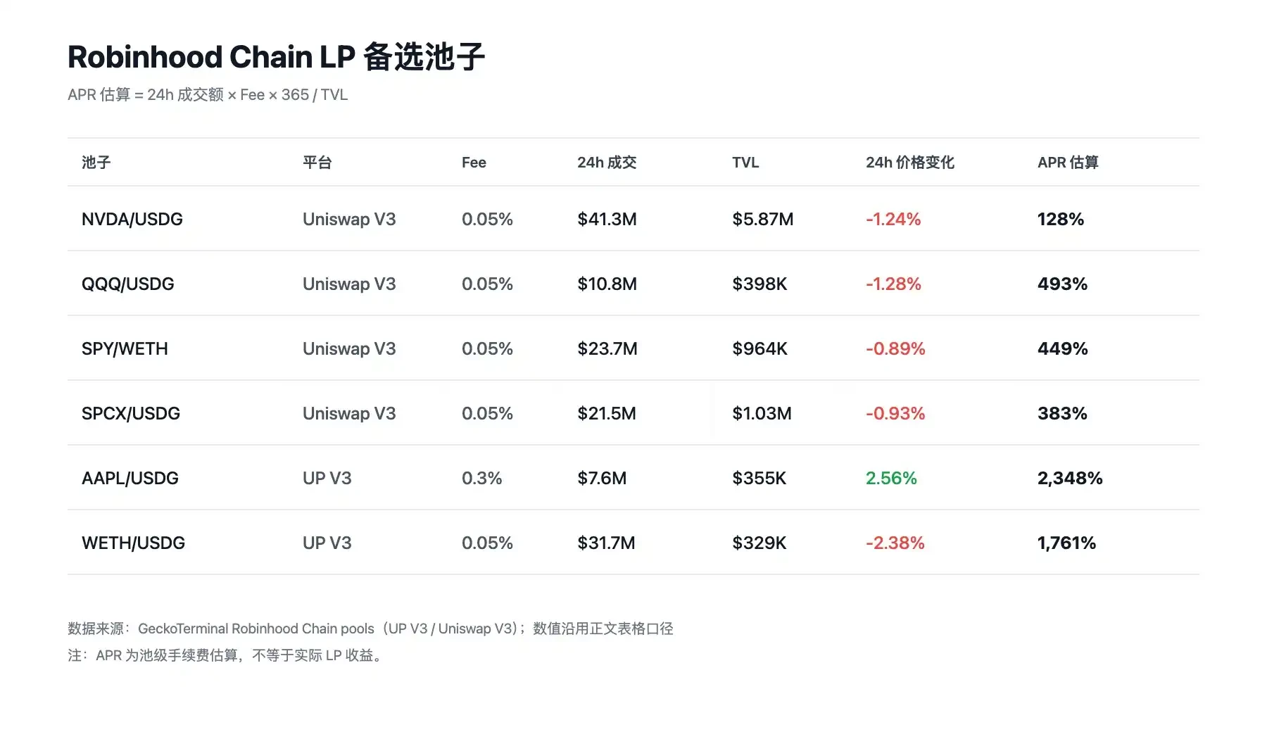 Robinhood 链天价 Gas 下,组 LP 是更好的生意 image 1
