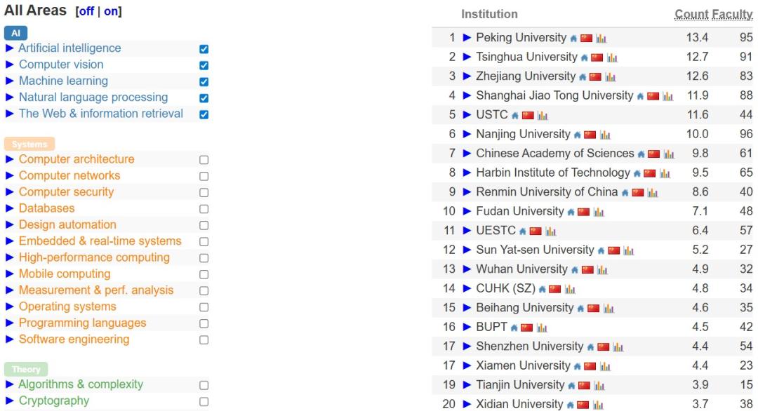 中国高校屠榜2026 CSRankings！上交清华并列第一，北大AI封神 image 10