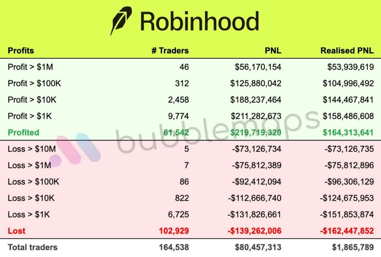 Why Robinhood Chain’s memecoin boom has 63% of traders losing money image 0