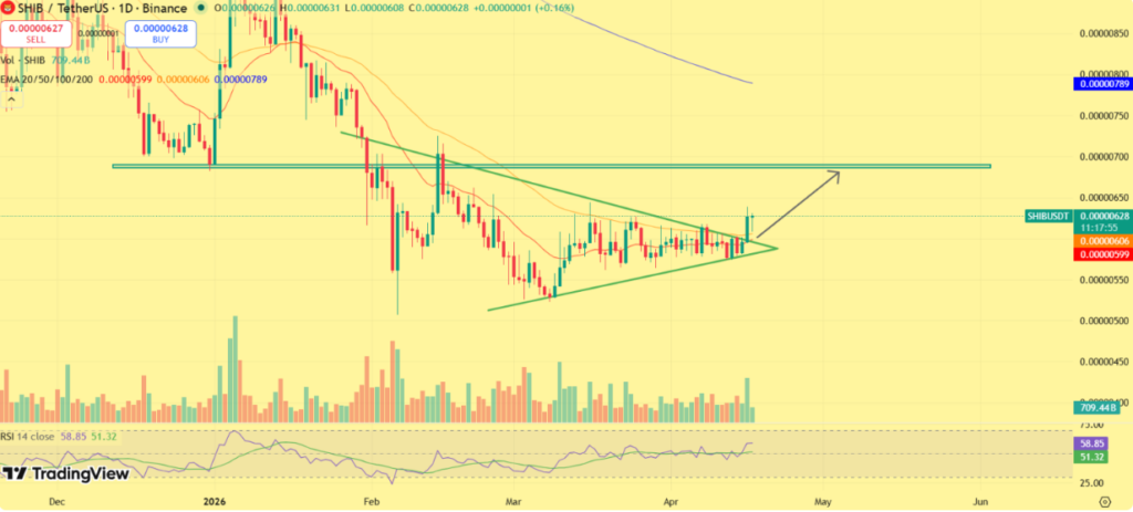 Shiba Inu Breakout Gains Strength as Volume Surges image 0