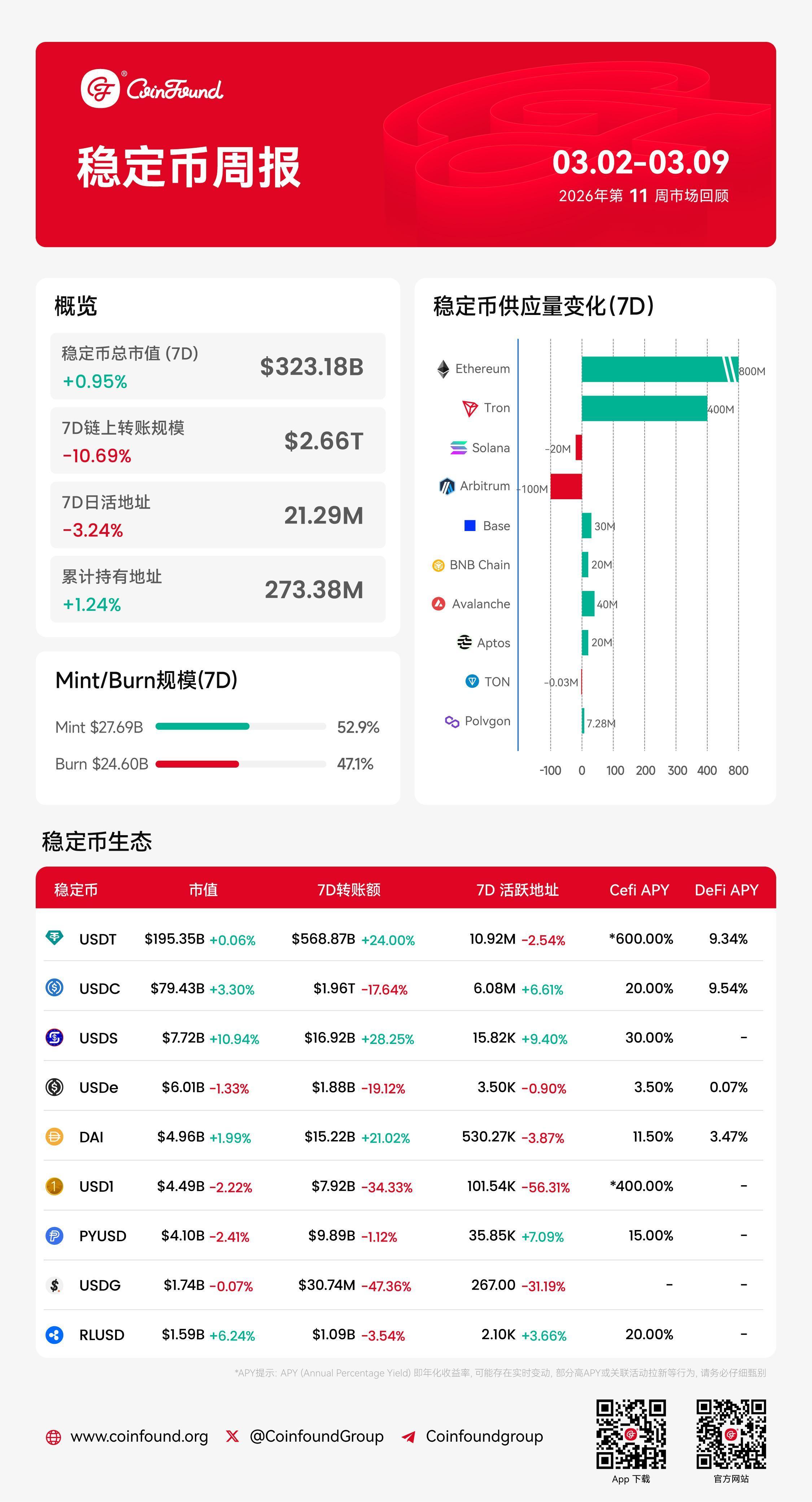 CoinFound 稳定币周报（3.09）：总市值微升至3231亿美元，市场迈入结构优化期