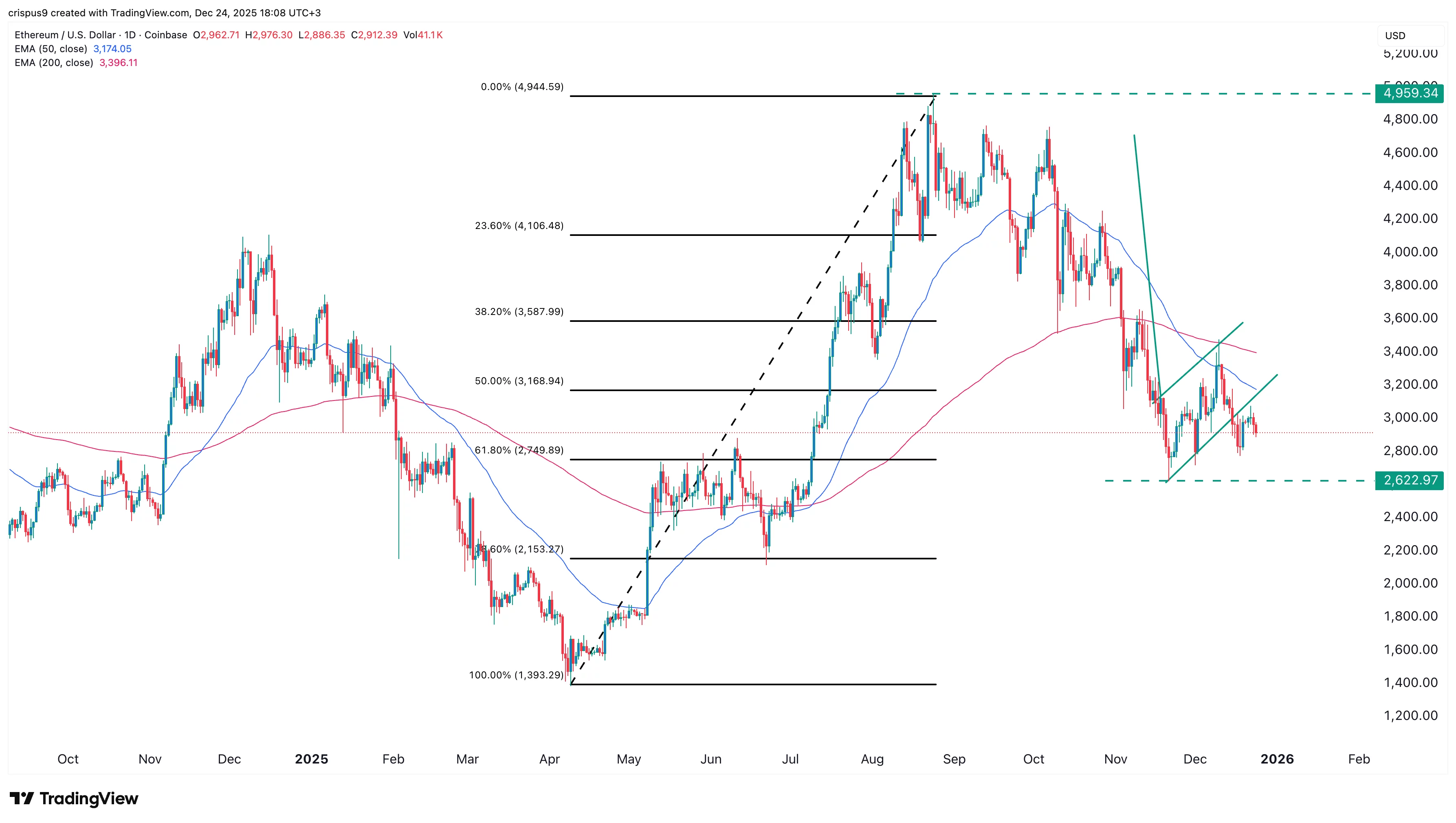  Ethereum price drops as whale buys tokens worth $1.67 billion 