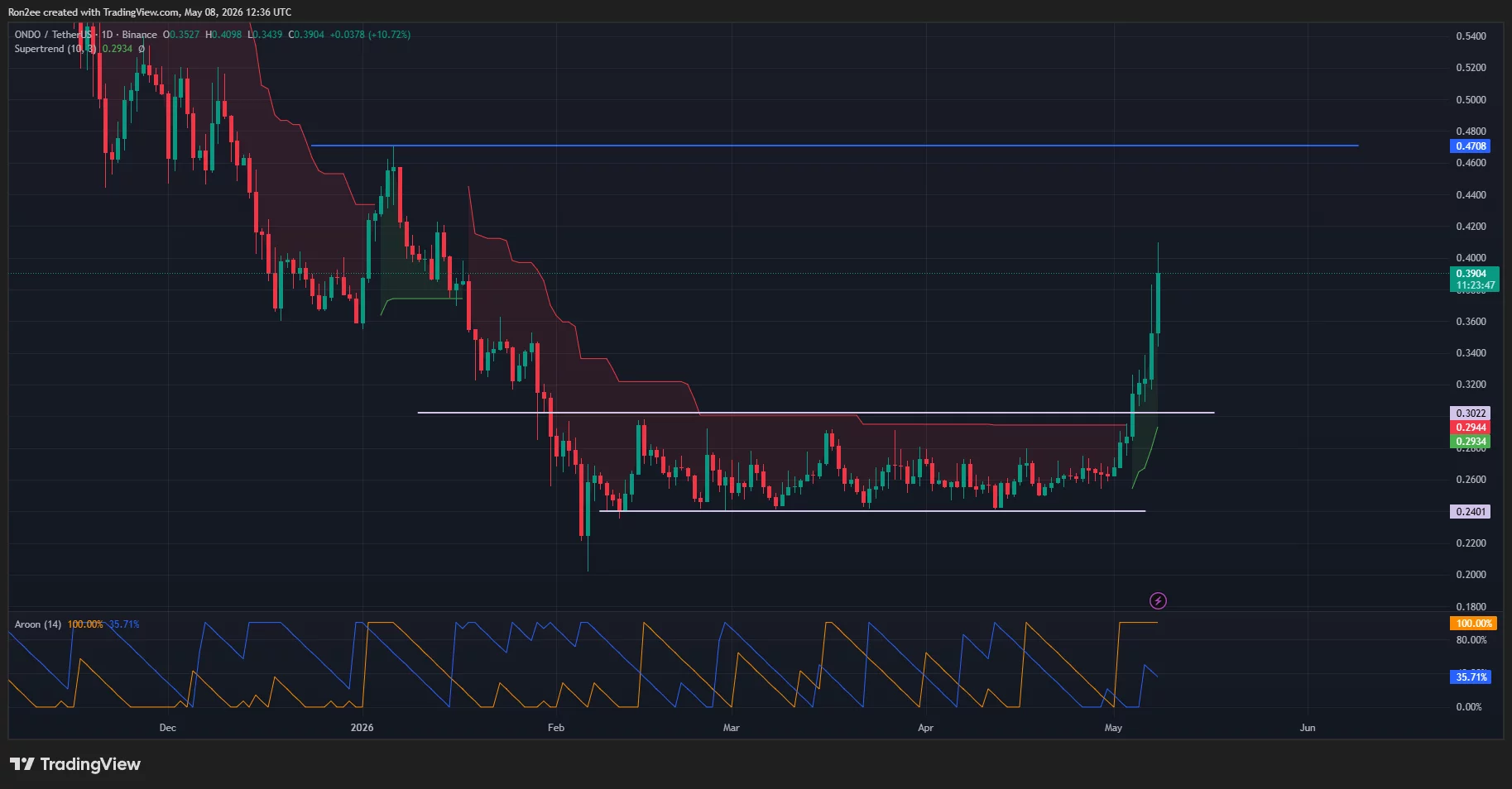 Ondo price breaks $0.30 resistance amid RWA growth, can it revisit January highs? 