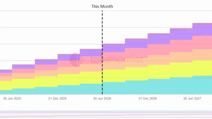 一周代币解锁： DBR 解锁达流通量 11.4%代币