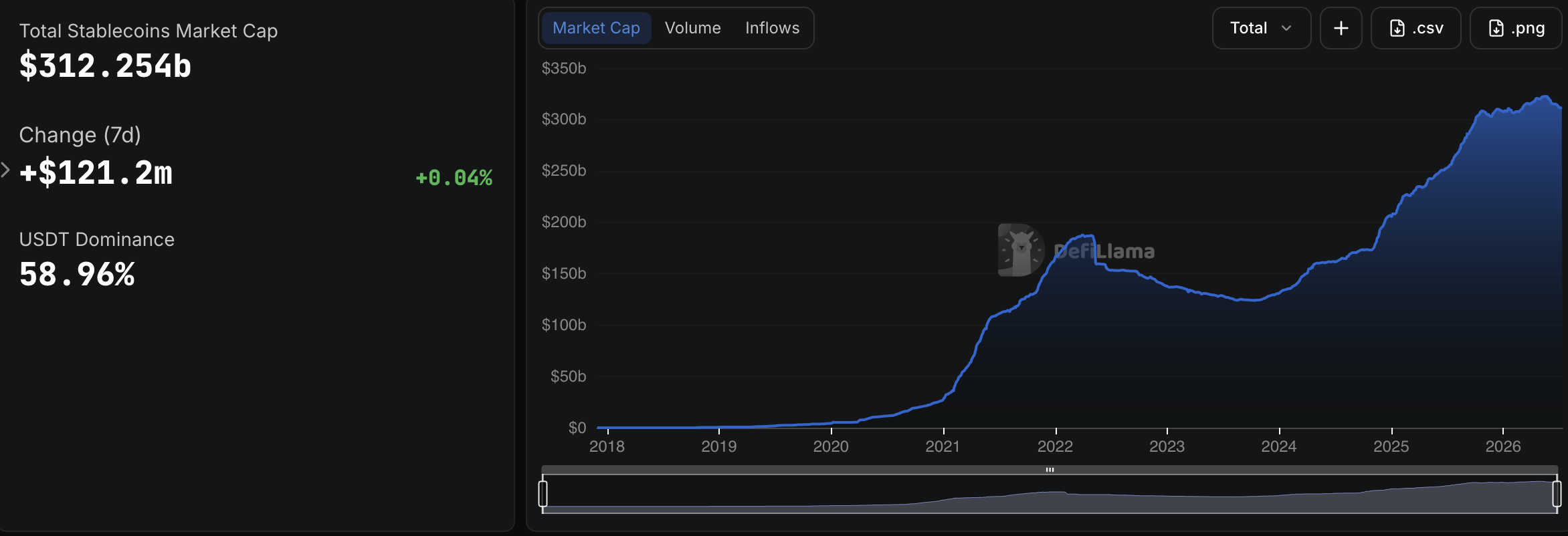 Stablecoins aren’t just crypto anymore: $400B in 2025 payments has banks on edge