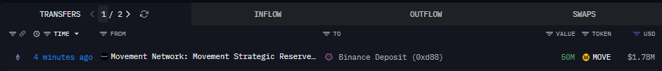 Eine mutmaßliche Movement Network-Adresse hat 50 Millionen MOVE an eine Börse eingezahlt.
